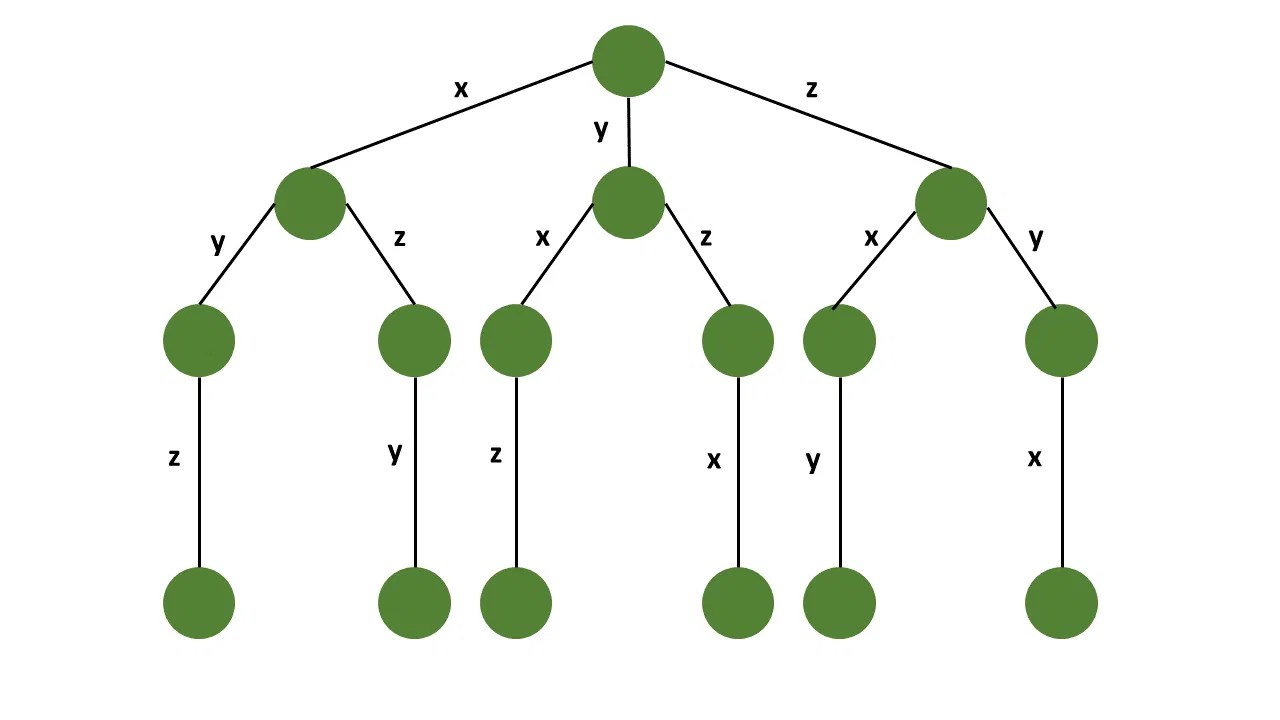 What is Backtracking Algorithm with Examples & its Application